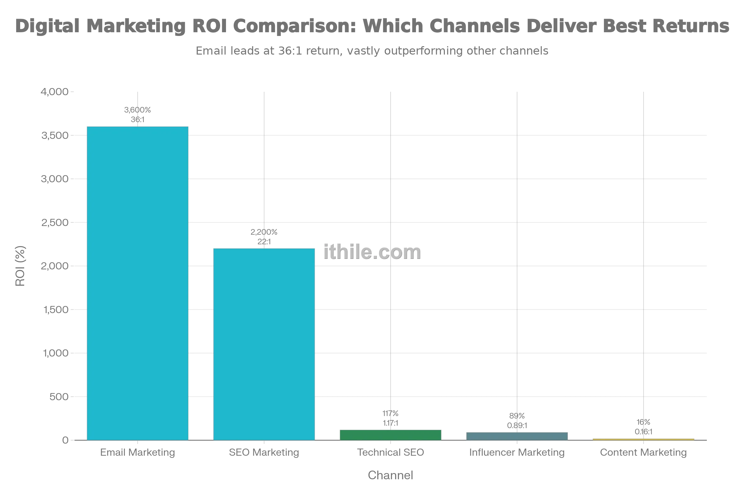 Service Impact & Timeline: Conversion Improvement vs. Time to Results